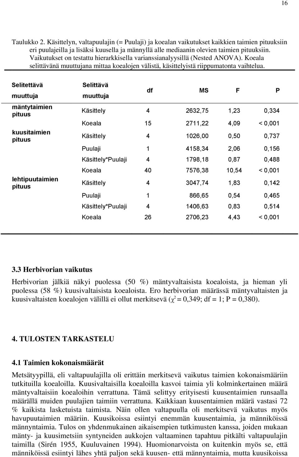 Selitettävä muuttuja mäntytaimien pituus kuusitaimien pituus lehtipuutaimien pituus Selittävä muuttuja df MS F P Käsittely 4 2632,75 1,23 0,334 Koeala 15 2711,22 4,09 < 0,001 Käsittely 4 1026,00 0,50