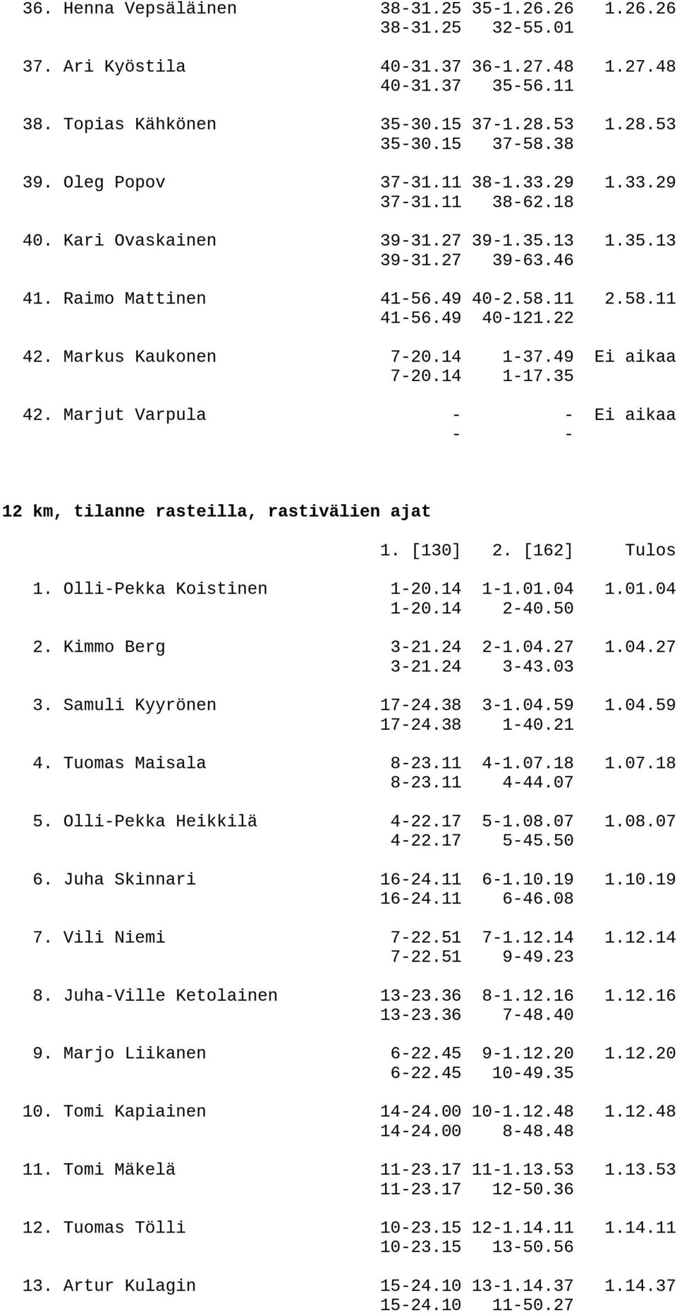Markus Kaukonen 7-20.14 1-37.49 Ei aikaa 7-20.14 1-17.35 42. Marjut Varpula Ei aikaa 12 km, tilanne rasteilla, rastivälien ajat 1. [130] 2. [162] Tulos 1. Olli-Pekka Koistinen 1-20.14 1-1.01.04 1.01.04 1-20.