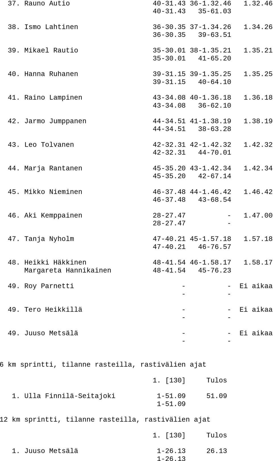 Leo Tolvanen 42-32.31 42-1.42.32 1.42.32 42-32.31 44-70.01 44. Marja Rantanen 45-35.20 43-1.42.34 1.42.34 45-35.20 42-67.14 45. Mikko Nieminen 46-37.48 44-1.46.42 1.46.42 46-37.48 43-68.54 46.