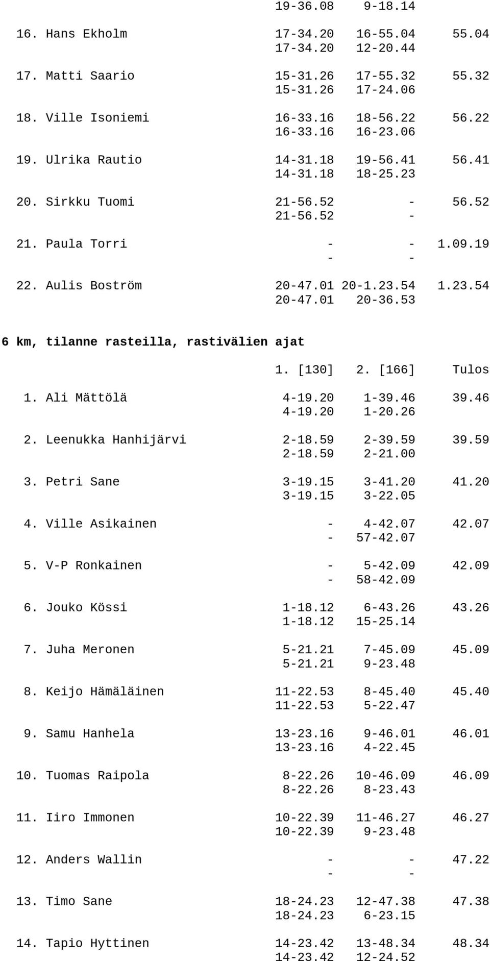 53 6 km, tilanne rasteilla, rastivälien ajat 1. [130] 2. [166] Tulos 1. Ali Mättölä 4-19.20 1-39.46 39.46 4-19.20 1-20.26 2. Leenukka Hanhijärvi 2-18.59 2-39.59 39.59 2-18.59 2-21.00 3.