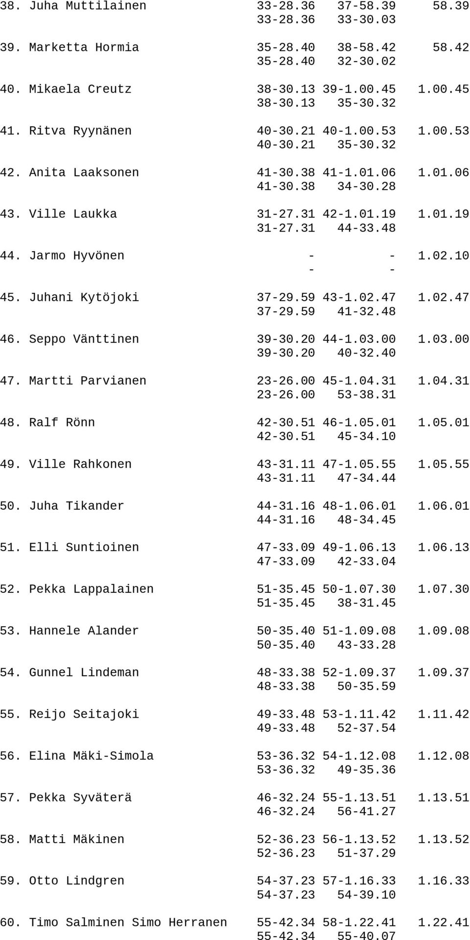 Jarmo Hyvönen 1.02.10 45. Juhani Kytöjoki 37-29.59 43-1.02.47 1.02.47 37-29.59 41-32.48 46. Seppo Vänttinen 39-30.20 44-1.03.00 1.03.00 39-30.20 40-32.40 47. Martti Parvianen 23-26.00 45-1.04.