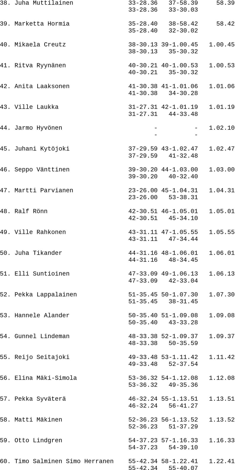 Jarmo Hyvönen 1.02.10 45. Juhani Kytöjoki 37-29.59 43-1.02.47 1.02.47 37-29.59 41-32.48 46. Seppo Vänttinen 39-30.20 44-1.03.00 1.03.00 39-30.20 40-32.40 47. Martti Parvianen 23-26.00 45-1.04.