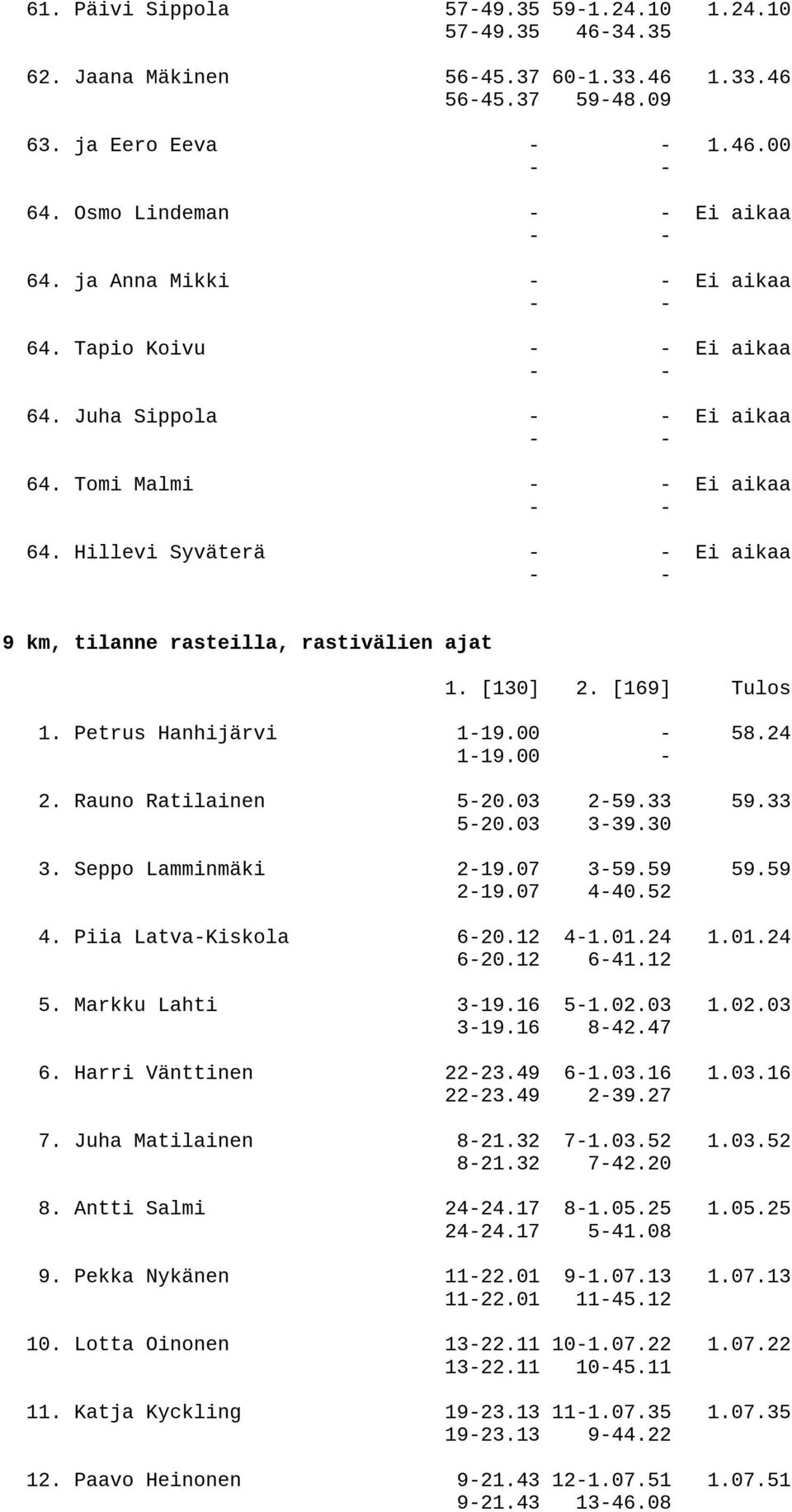 Petrus Hanhijärvi 1-19.00-58.24 1-19.00-2. Rauno Ratilainen 5-20.03 2-59.33 59.33 5-20.03 3-39.30 3. Seppo Lamminmäki 2-19.07 3-59.59 59.59 2-19.07 4-40.52 4. Piia Latva-Kiskola 6-20.12 4-1.01.