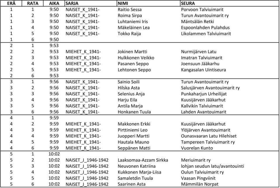 Hulkkonen Veikko Imatran Talviuimarit 2 4 9:53 MIEHET_K_1941- Pasanen Seppo Joensuun Jääkarhu 2 5 9:53 MIEHET_K_1941- Lehtonen Seppo Kangasalan Uintiseura 2 6 9:53 3 1 9:56 NAISET_K_1941- Sainio
