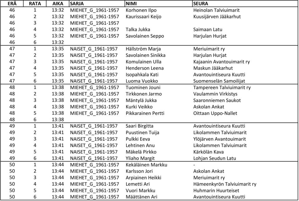 Savolainen Sinikka Harjulan Hurjat 47 3 13:35 NAISET_G_1961-1957 Komulainen Ulla Kajaanin Avantouimarit ry 47 4 13:35 NAISET_G_1961-1957 Henderson Leena Maskun Jääkarhut 47 5 13:35 NAISET_G_1961-1957