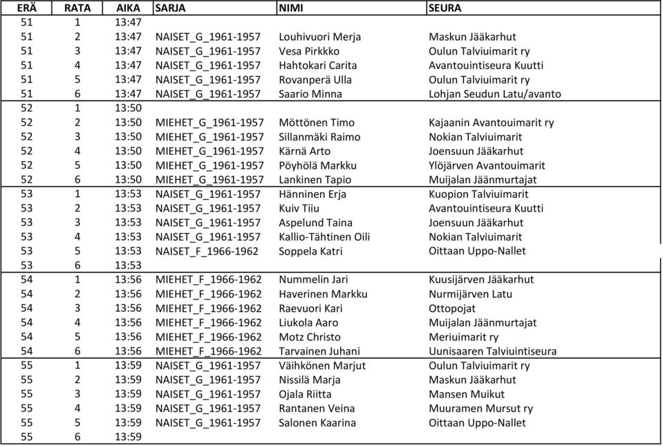 MIEHET_G_1961-1957 Möttönen Timo Kajaanin Avantouimarit ry 52 3 13:50 MIEHET_G_1961-1957 Sillanmäki Raimo Nokian Talviuimarit 52 4 13:50 MIEHET_G_1961-1957 Kärnä Arto Joensuun Jääkarhut 52 5 13:50