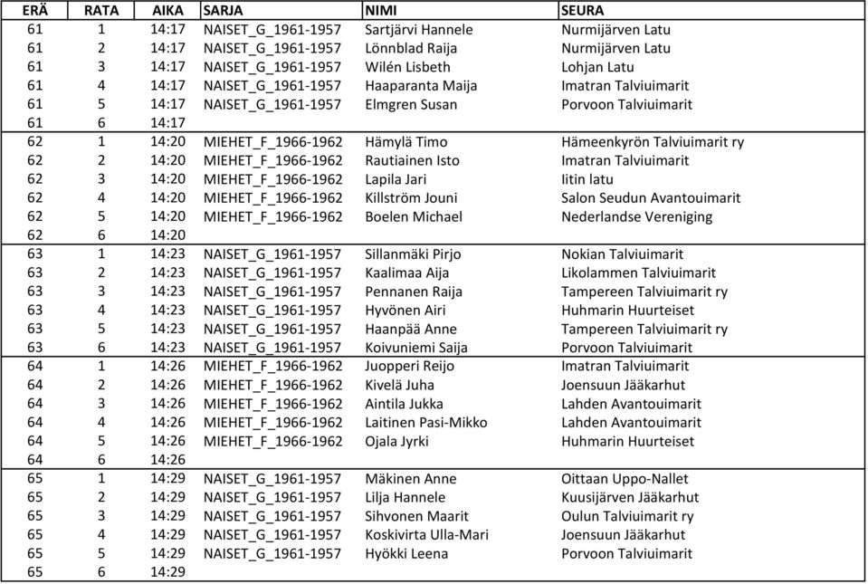 ry 62 2 14:20 MIEHET_F_1966-1962 Rautiainen Isto Imatran Talviuimarit 62 3 14:20 MIEHET_F_1966-1962 Lapila Jari Iitin latu 62 4 14:20 MIEHET_F_1966-1962 Killström Jouni Salon Seudun Avantouimarit 62