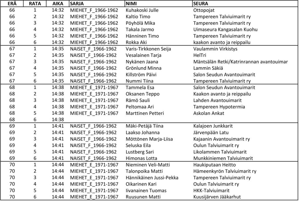 reippailu 67 1 14:35 NAISET_F_1966-1962 Varis-Tirkkonen Seija Vaulammin Virkistys 67 2 14:35 NAISET_F_1966-1962 Vesalainen Tarja HelTri 67 3 14:35 NAISET_F_1966-1962 Nykänen Jaana Mäntsälän