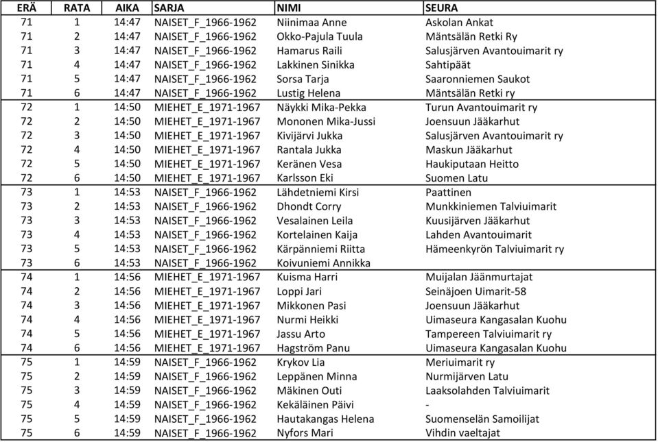 MIEHET_E_1971-1967 Näykki Mika-Pekka Turun Avantouimarit ry 72 2 14:50 MIEHET_E_1971-1967 Mononen Mika-Jussi Joensuun Jääkarhut 72 3 14:50 MIEHET_E_1971-1967 Kivijärvi Jukka Salusjärven Avantouimarit