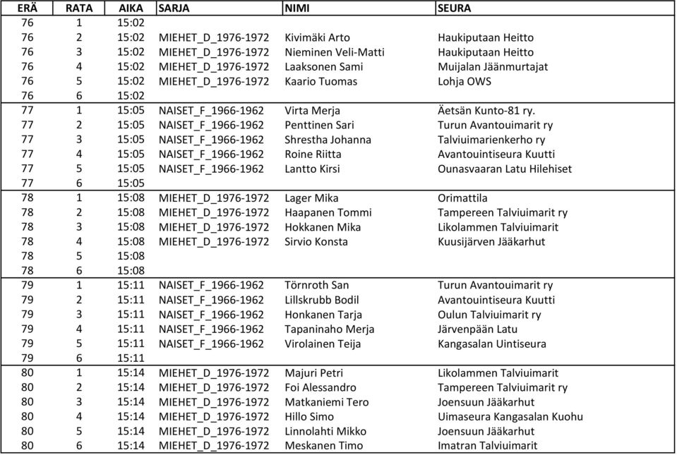 77 2 15:05 NAISET_F_1966-1962 Penttinen Sari Turun Avantouimarit ry 77 3 15:05 NAISET_F_1966-1962 Shrestha Johanna Talviuimarienkerho ry 77 4 15:05 NAISET_F_1966-1962 Roine Riitta Avantouintiseura
