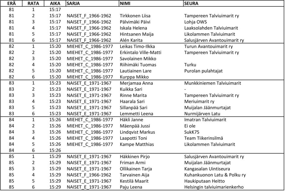 Timo-Ilkka Turun Avantouimarit ry 82 2 15:20 MIEHET_C_1986-1977 Erkintalo Ville-Matti Tampereen Talviuimarit ry 82 3 15:20 MIEHET_C_1986-1977 Savolainen Mikko 82 4 15:20 MIEHET_C_1986-1977 Riihimäki