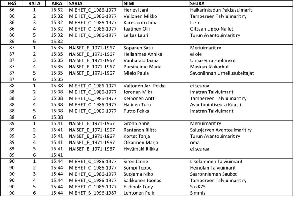 15:35 NAISET_E_1971-1967 Hellanmaa Annika ei ole 87 3 15:35 NAISET_E_1971-1967 Vanhatalo Jaana Uimaseura suohirviöt 87 4 15:35 NAISET_E_1971-1967 Pursiheimo Maria Maskun Jääkarhut 87 5 15:35