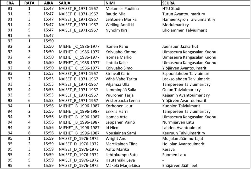 Jääkarhut 92 3 15:50 MIEHET_C_1986-1977 Koivuaho Kimmo Uimaseura Kangasalan Kuohu 92 4 15:50 MIEHET_C_1986-1977 Isomaa Marko Uimaseura Kangasalan Kuohu 92 5 15:50 MIEHET_C_1986-1977 Lintula Kalle