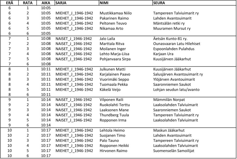 7 2 10:08 NAISET_J_1946-1942 Marttala Ritva Ounasvaaran Latu Hilehiset 7 3 10:08 NAISET_J_1946-1942 Moilanen Inger Espoonlahden Pulahdus 7 4 10:08 NAISET_J_1946-1942 Lehto Marja-Liisa Karjaan Ura 7 5