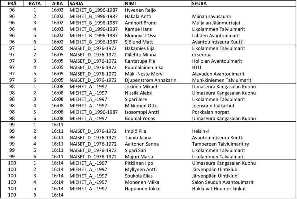 Häkämies Eija Likolammen Talviuimarit 97 2 16:05 NAISET_D_1976-1972 Piilehto Minna ei seuraa 97 3 16:05 NAISET_D_1976-1972 Rantatupa Pia Hollolan Avantouimarit 97 4 16:05 NAISET_D_1976-1972