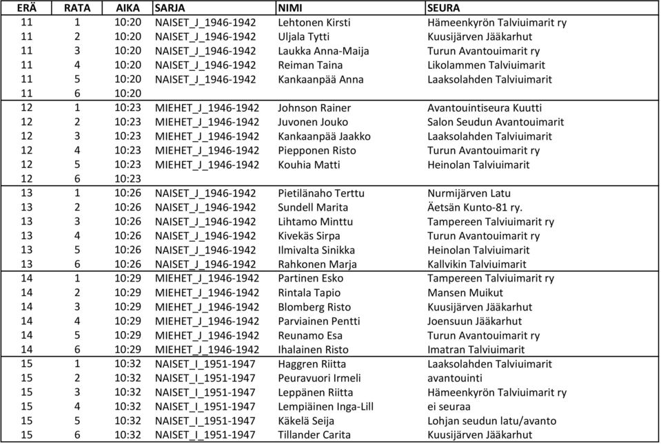 Johnson Rainer Avantouintiseura Kuutti 12 2 10:23 MIEHET_J_1946-1942 Juvonen Jouko Salon Seudun Avantouimarit 12 3 10:23 MIEHET_J_1946-1942 Kankaanpää Jaakko Laaksolahden Talviuimarit 12 4 10:23