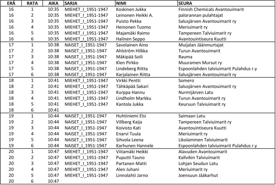 Tampereen Talviuimarit ry 16 6 10:35 MIEHET_I_1951-1947 Halinen Seppo Avantouintiseura Kuutti 17 1 10:38 NAISET_I_1951-1947 Savolainen Aino Muijalan Jäänmurtajat 17 2 10:38 NAISET_I_1951-1947
