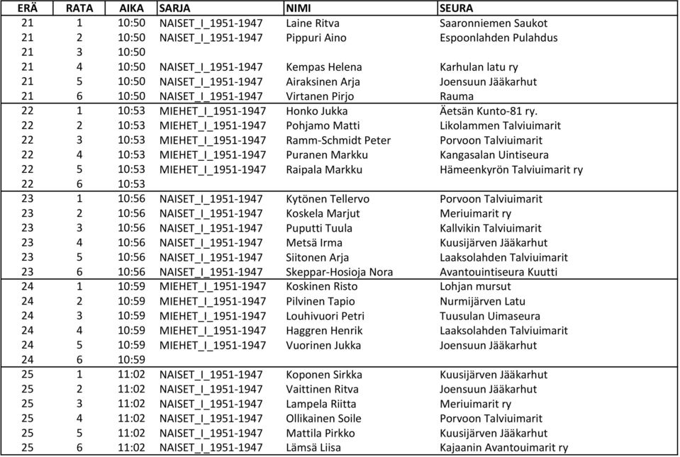 22 2 10:53 MIEHET_I_1951-1947 Pohjamo Matti Likolammen Talviuimarit 22 3 10:53 MIEHET_I_1951-1947 Ramm-Schmidt Peter Porvoon Talviuimarit 22 4 10:53 MIEHET_I_1951-1947 Puranen Markku Kangasalan