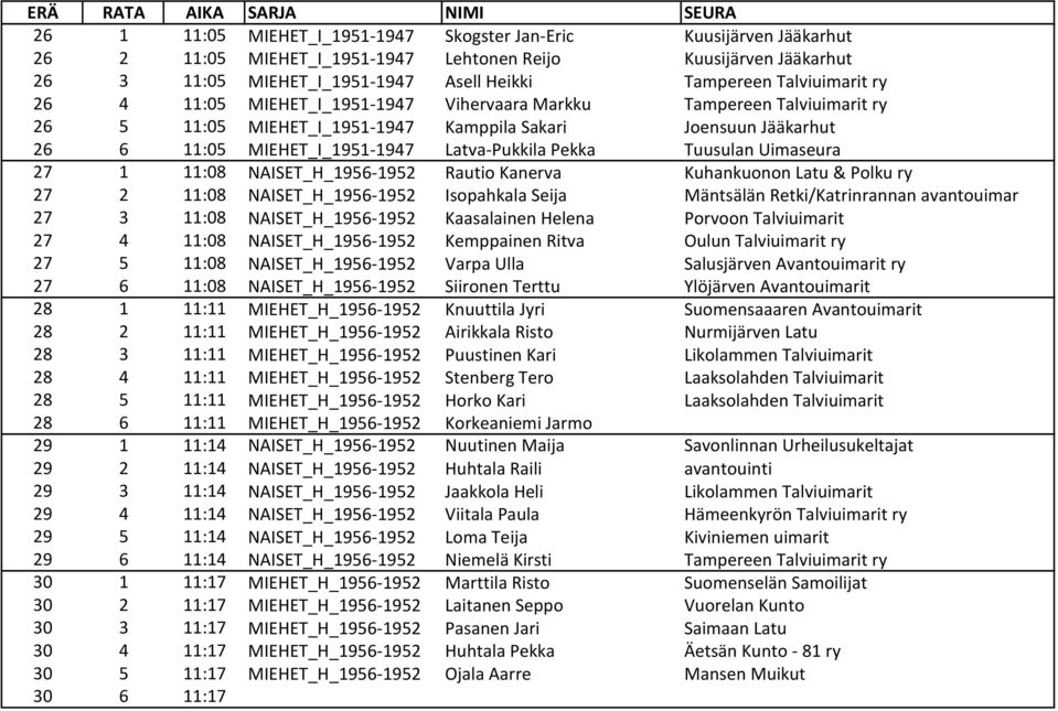 Pekka Tuusulan Uimaseura 27 1 11:08 NAISET_H_1956-1952 Rautio Kanerva Kuhankuonon Latu & Polku ry 27 2 11:08 NAISET_H_1956-1952 Isopahkala Seija Mäntsälän Retki/Katrinrannan avantouimar 27 3 11:08