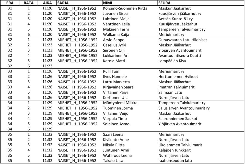 31 4 11:20 NAISET_H_1956-1952 Vänttinen Leila Kuusijärven Jääkarhut 31 5 11:20 NAISET_H_1956-1952 Mäkinen Terhi Tampereen Talviuimarit ry 31 6 11:20 NAISET_H_1956-1952 Walkama Kaija Meriuimarit ry 32