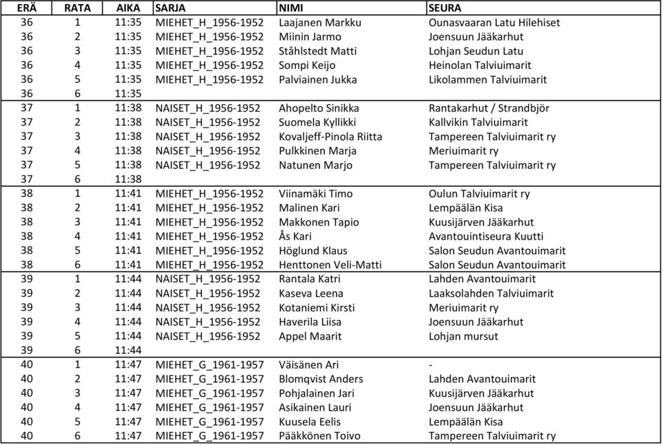 Rantakarhut / Strandbjör 37 2 11:38 NAISET_H_1956-1952 Suomela Kyllikki Kallvikin Talviuimarit 37 3 11:38 NAISET_H_1956-1952 Kovaljeff-Pinola Riitta Tampereen Talviuimarit ry 37 4 11:38