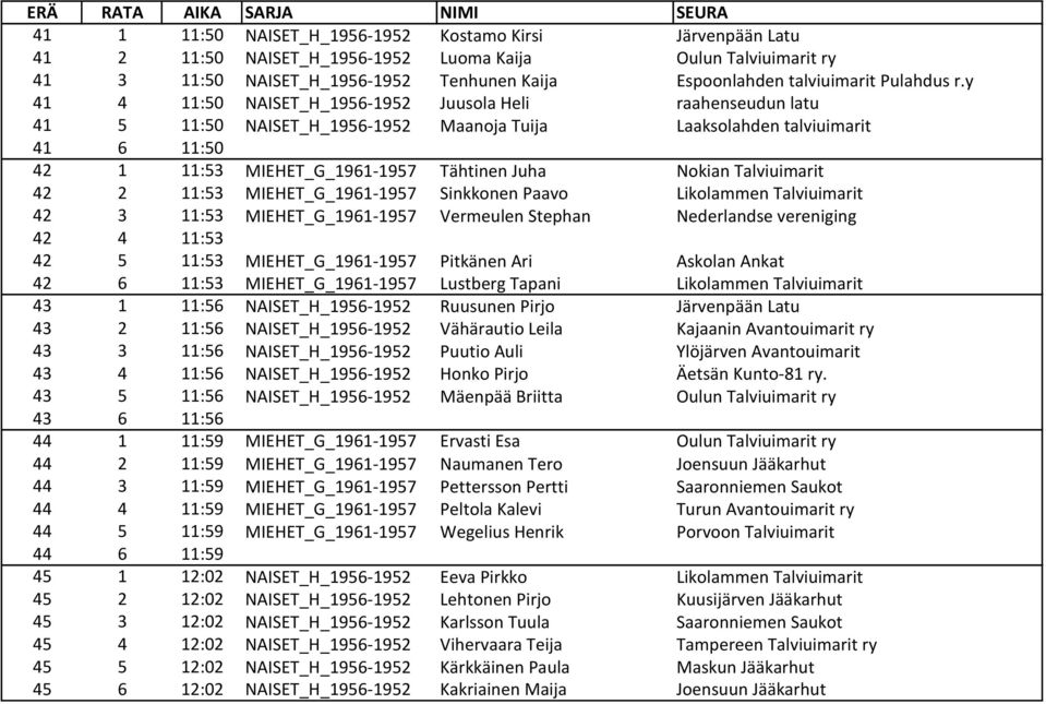 y 41 4 11:50 NAISET_H_1956-1952 Juusola Heli raahenseudun latu 41 5 11:50 NAISET_H_1956-1952 Maanoja Tuija Laaksolahden talviuimarit 41 6 11:50 42 1 11:53 MIEHET_G_1961-1957 Tähtinen Juha Nokian