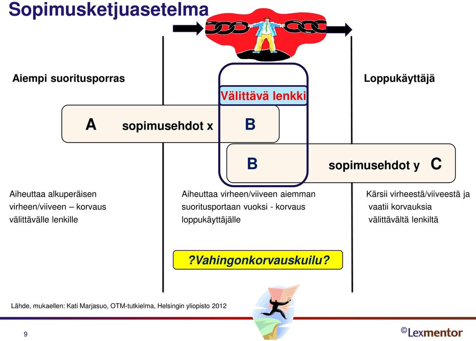 korvaus suoritusportaan vuoksi - korvaus vaatii korvauksia välittävälle lenkille loppukäyttäjälle