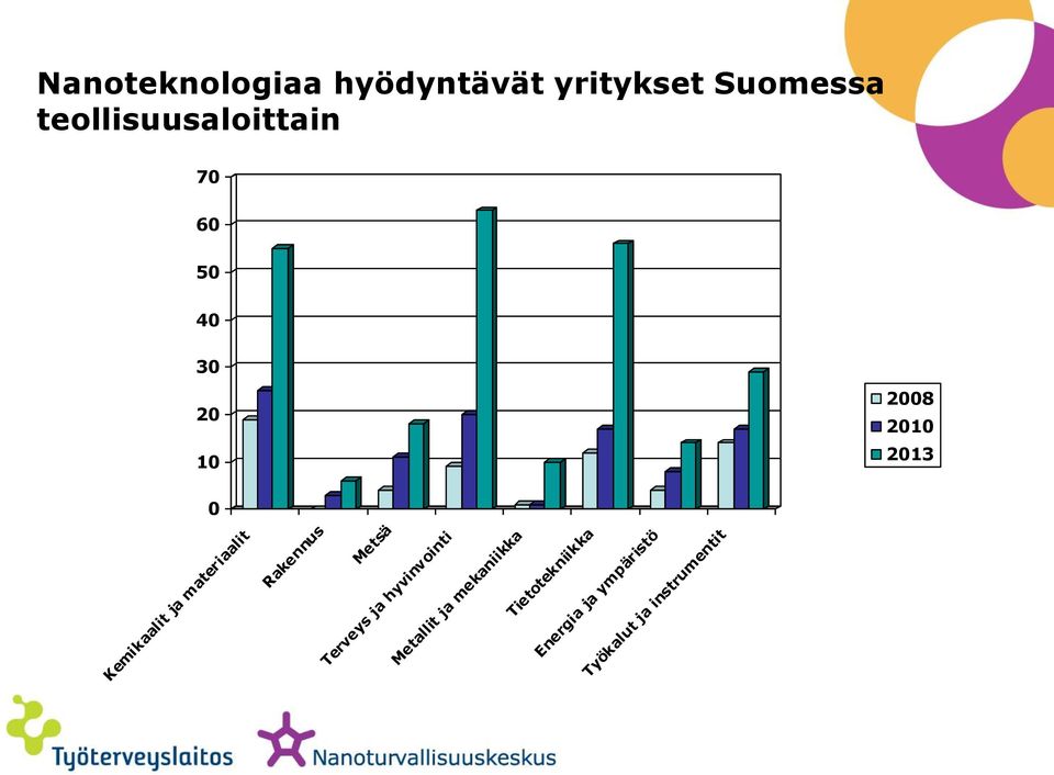 Kemikaalit ja materiaalit Rakennus Metsä Terveys ja