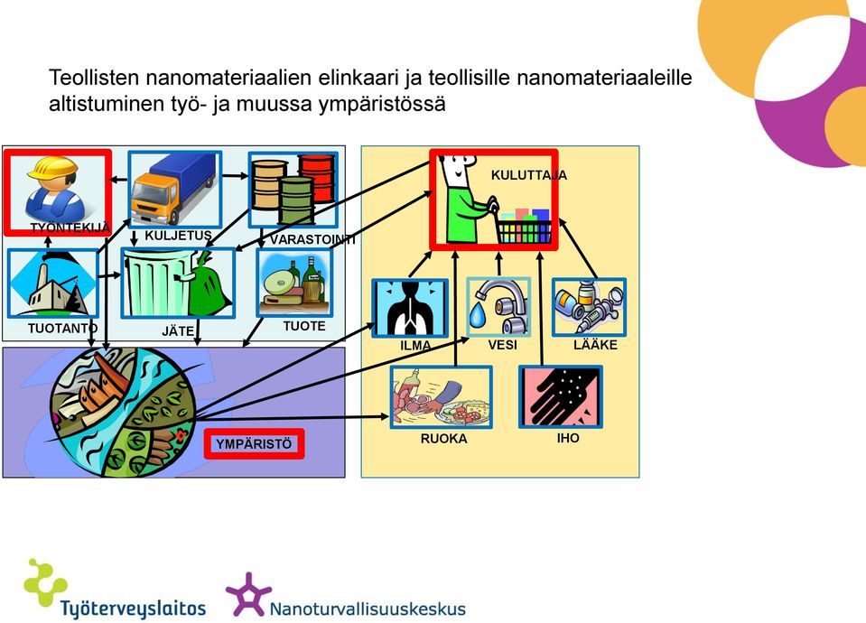 ympäristössä KULUTTAJA TYÖNTEKIJÄ KULJETUS