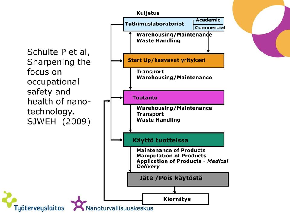 SJWEH (2009) Start Up/kasvavat yritykset Transport Warehousing/Maintenance Tuotanto Warehousing/Maintenance