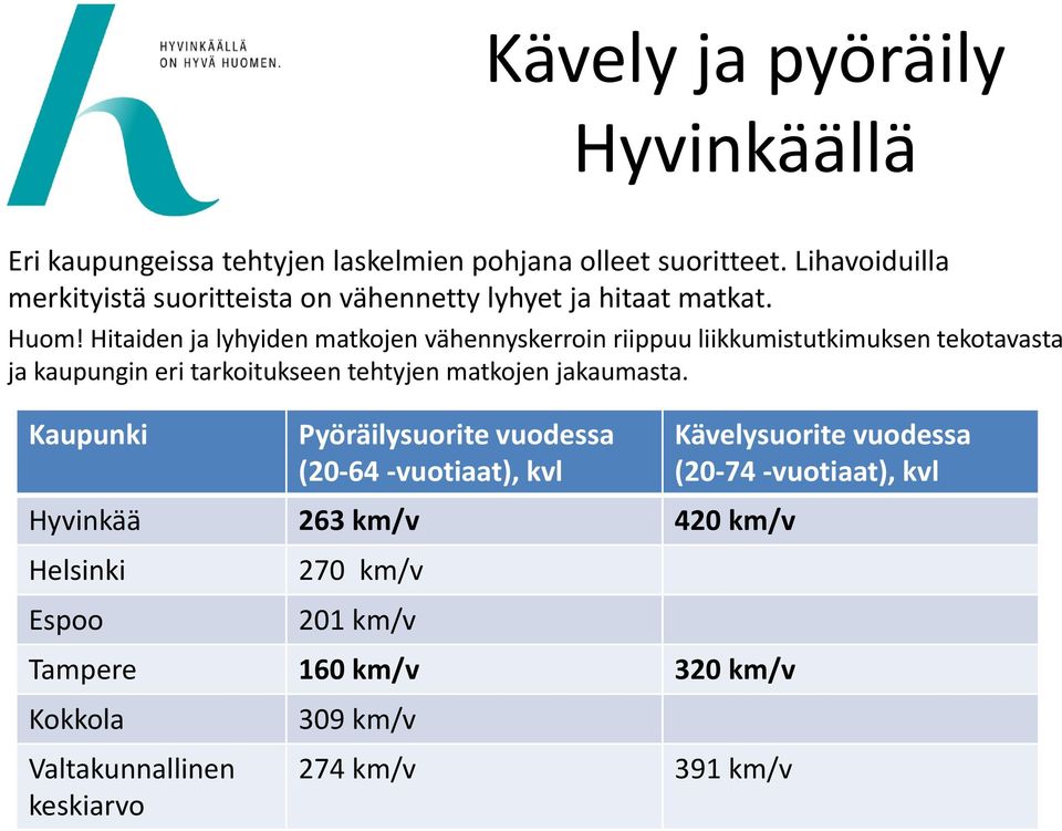 Hitaiden ja lyhyiden matkojen vähennyskerroin riippuu liikkumistutkimuksen tekotavasta ja kaupungin eri tarkoitukseen tehtyjen matkojen