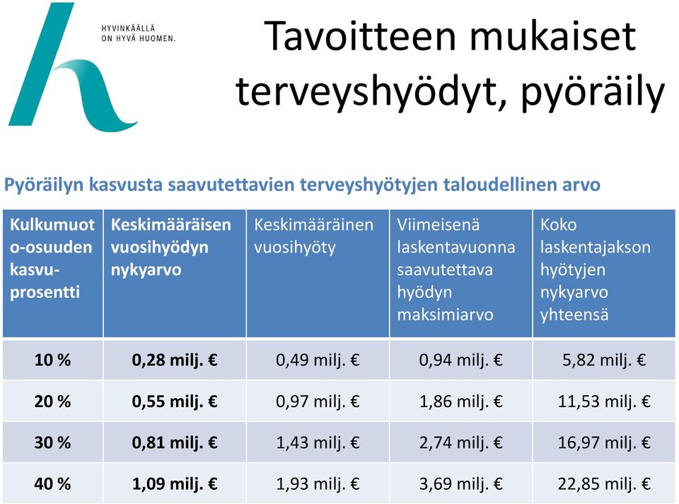 hyödyn maksimiarvo Koko laskentajakson hyötyjen nykyarvo yhteensä 10 % 0,28 milj. 0,49 milj. 0,94 milj. 5,82 milj.