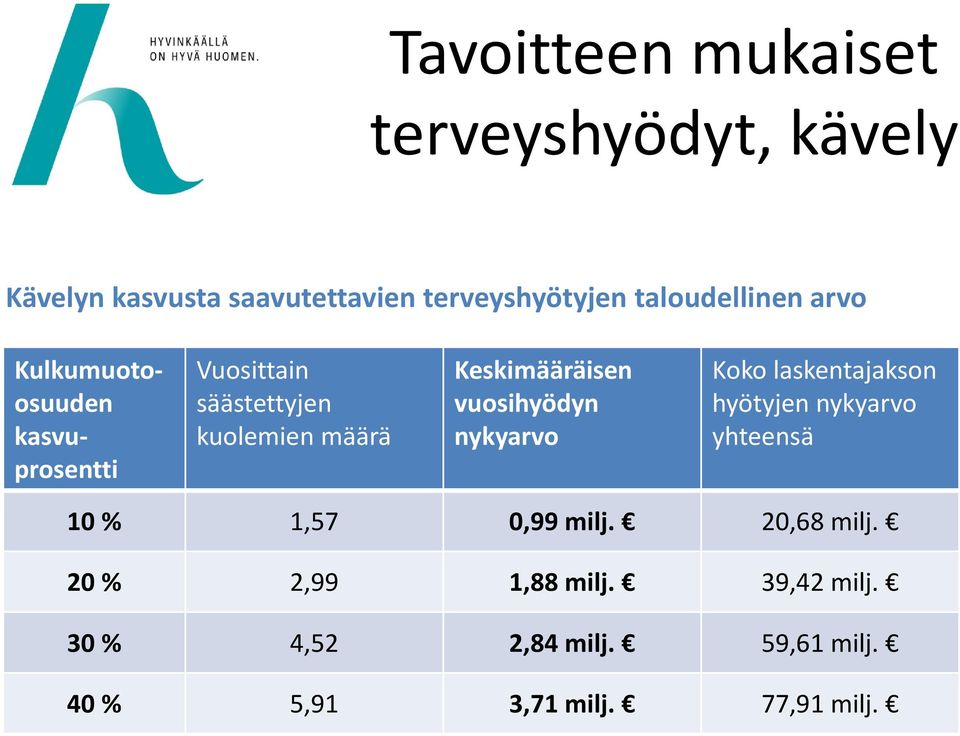Keskimääräisen vuosihyödyn nykyarvo Koko laskentajakson hyötyjen nykyarvo yhteensä 10 % 1,57 0,99