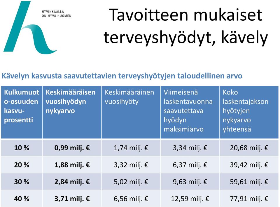 hyödyn maksimiarvo Koko laskentajakson hyötyjen nykyarvo yhteensä 10 % 0,99 milj. 1,74 milj. 3,34 milj. 20,68 milj.