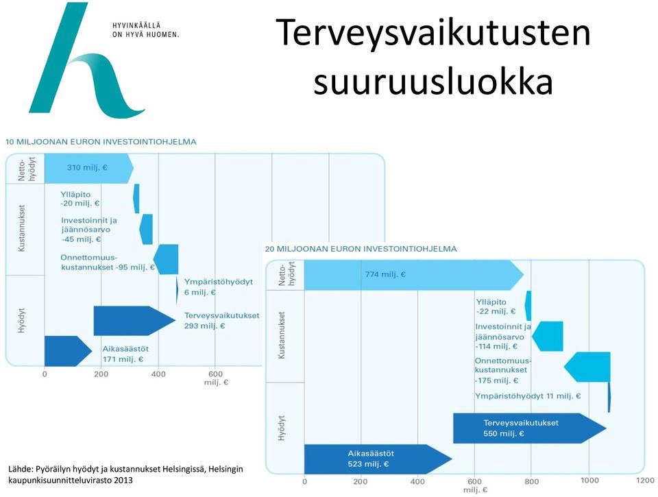 hyödyt ja kustannukset