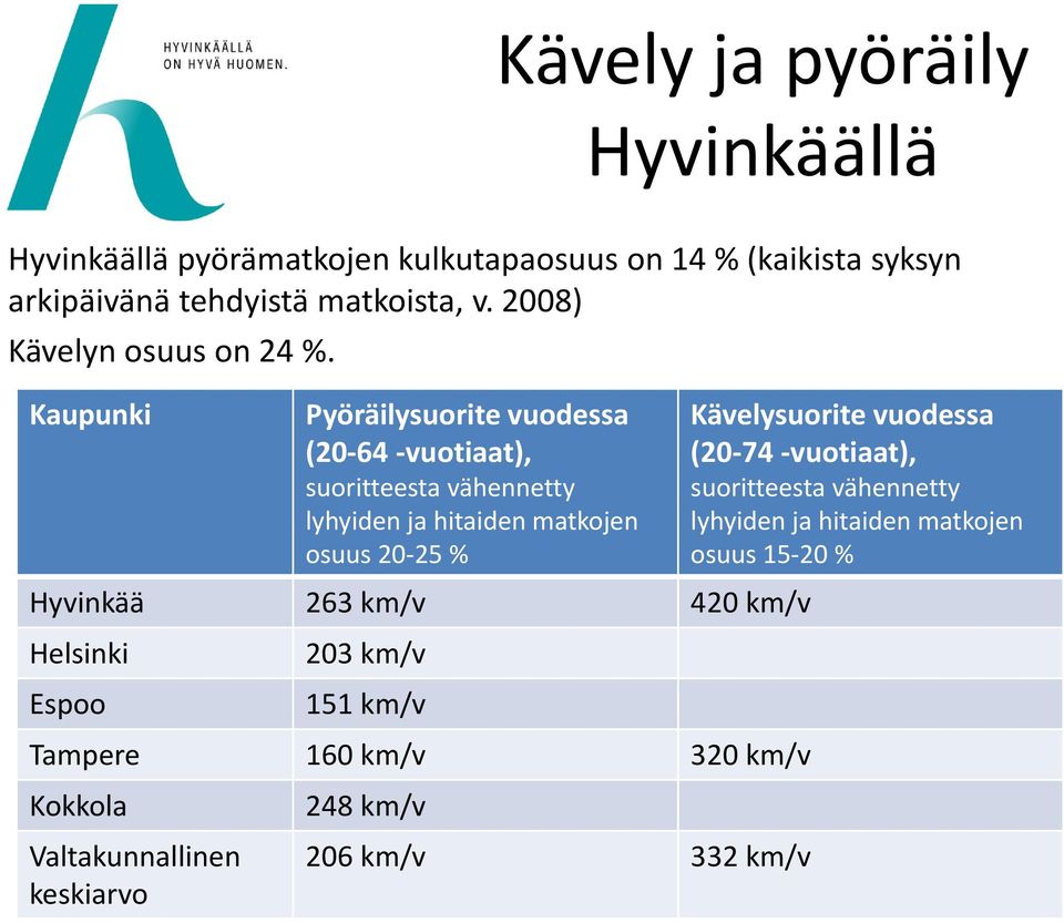 Kaupunki Pyöräilysuorite vuodessa (20 64 vuotiaat), suoritteesta vähennetty lyhyiden ja hitaiden matkojen osuus 20 25 % Hyvinkää 263