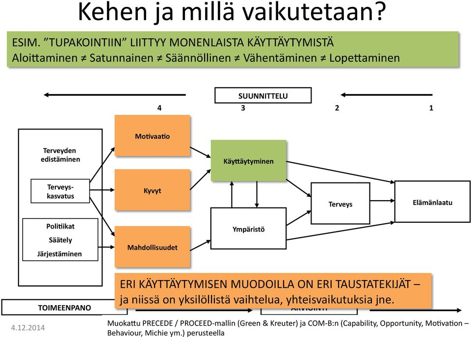 Terveyden edistäminen Käy0äytyminen Terveys- kasvatus Kyvyt Terveys Elämänlaatu Poli7ikat Säätely Järjestäminen Mahdollisuudet Ympäristö 4.12.