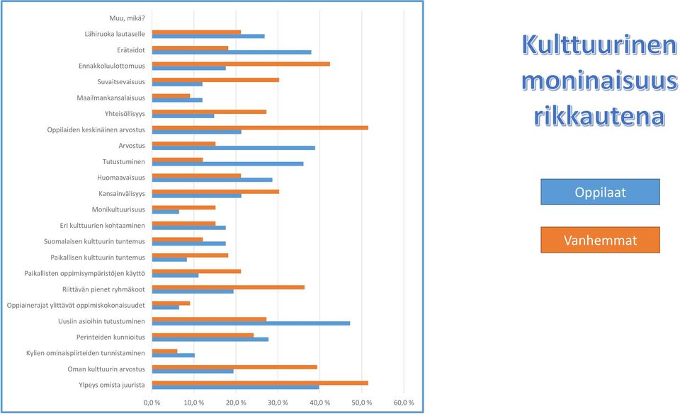 Tutustuminen Huomaavaisuus Kansainvälisyys Monikultuurisuus Eri kulttuurien kohtaaminen Suomalaisen kulttuurin tuntemus Paikallisen kulttuurin tuntemus