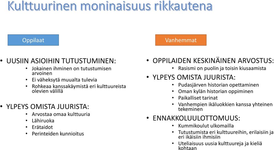 kiusaamista YLPEYS OMISTA JUURISTA: Pudasjärven historian opettaminen Oman kylän historian oppiminen Paikalliset tarinat Vanhempien ikäluokkien kanssa yhteinen