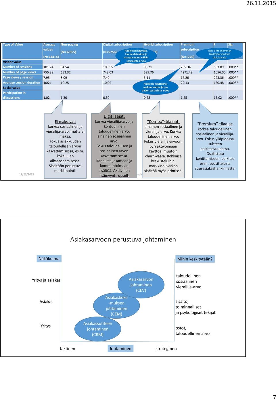 Number of sessions 101.74 94.54 109.55 sosiaalista arvoa 98.21 265.34 553.09.000** Number of page views 755.39 653.32 743.03 525.76 4271.49 1056.00.000** Page views / session 7.95 8.09 7.40 5.11 17.
