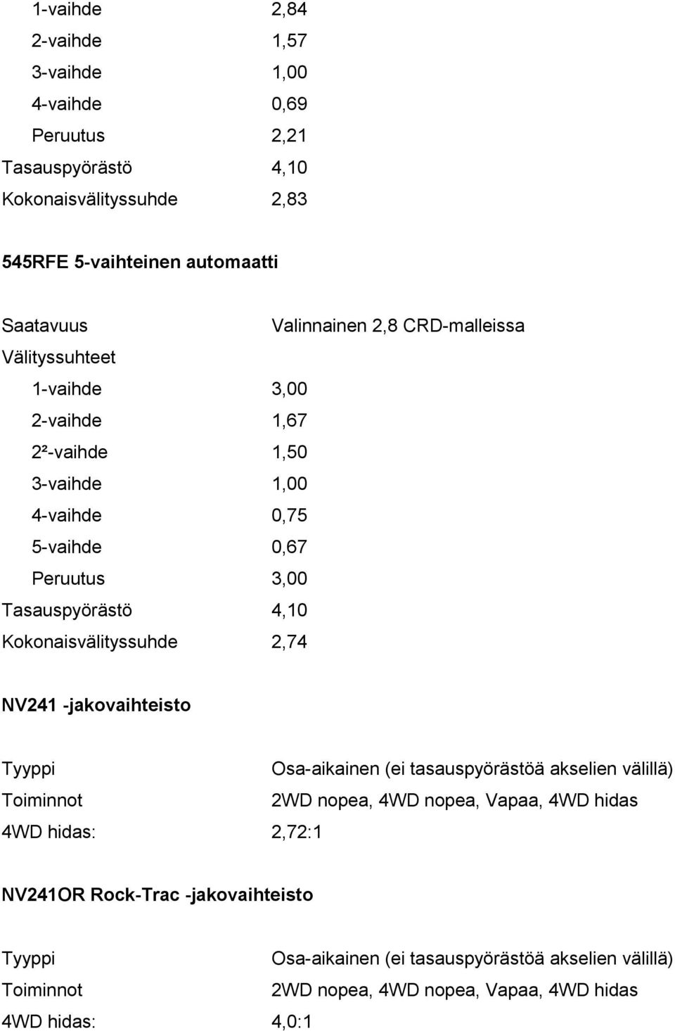 4,10 Kokonaisvälityssuhde 2,74 NV241 -jakovaihteisto Osa-aikainen (ei tasauspyörästöä akselien välillä) Toiminnot 2WD nopea, 4WD nopea, Vapaa, 4WD hidas 4WD