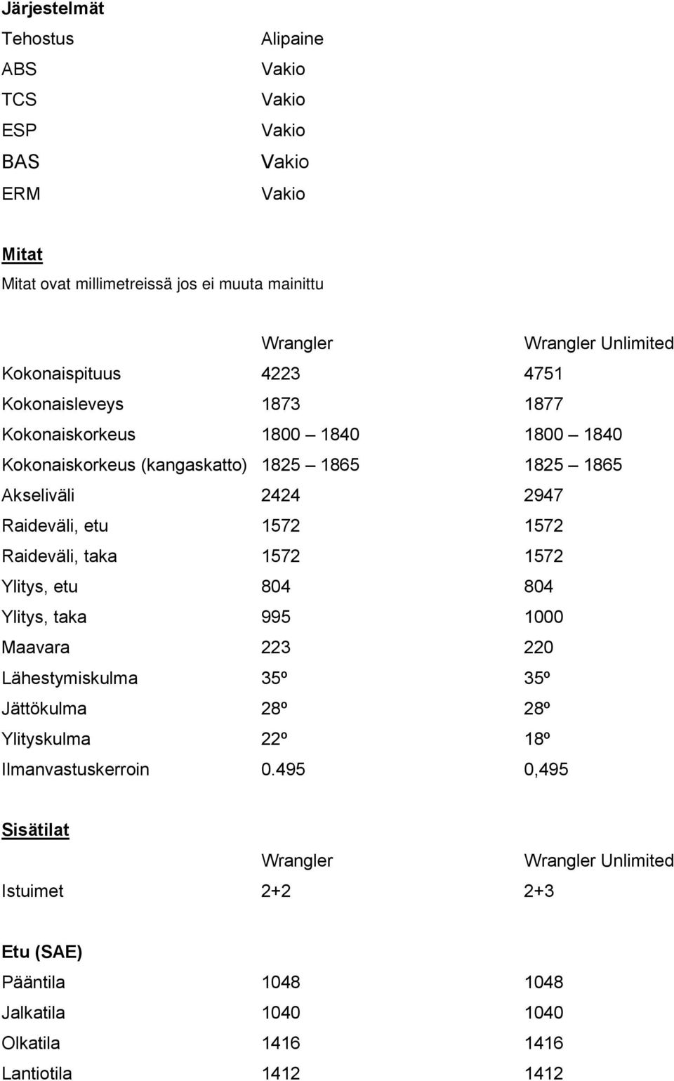 Raideväli, taka 1572 1572 Ylitys, etu 804 804 Ylitys, taka 995 1000 Maavara 223 220 Lähestymiskulma 35º 35º Jättökulma 28º 28º Ylityskulma 22º 18º