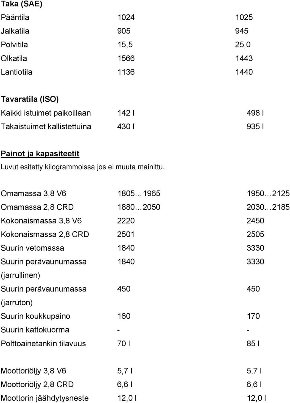 Omamassa 3,8 V6 1805 1965 1950 2125 Omamassa 2,8 CRD 1880 2050 2030 2185 Kokonaismassa 3,8 V6 2220 2450 Kokonaismassa 2,8 CRD 2501 2505 Suurin vetomassa 1840 3330 Suurin