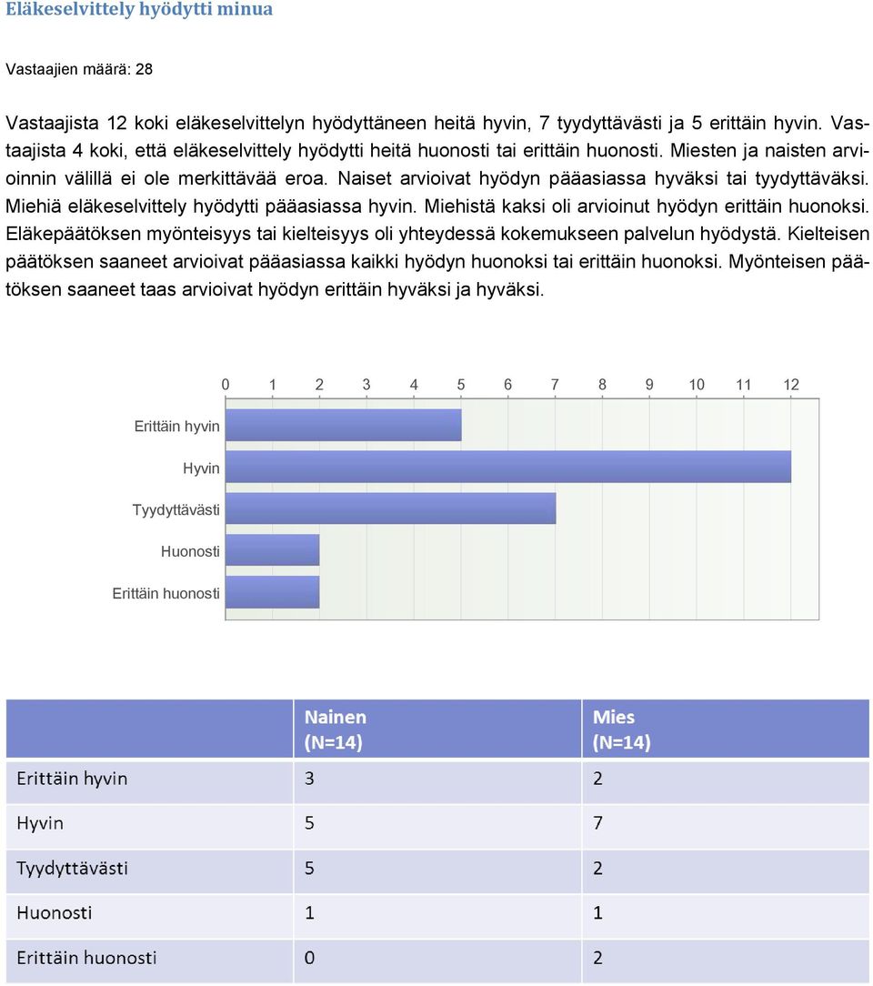 Naiset arvioivat hyödyn pääasiassa hyväksi tai tyydyttäväksi. Miehiä eläkeselvittely hyödytti pääasiassa hyvin. Miehistä kaksi oli arvioinut hyödyn erittäin huonoksi.