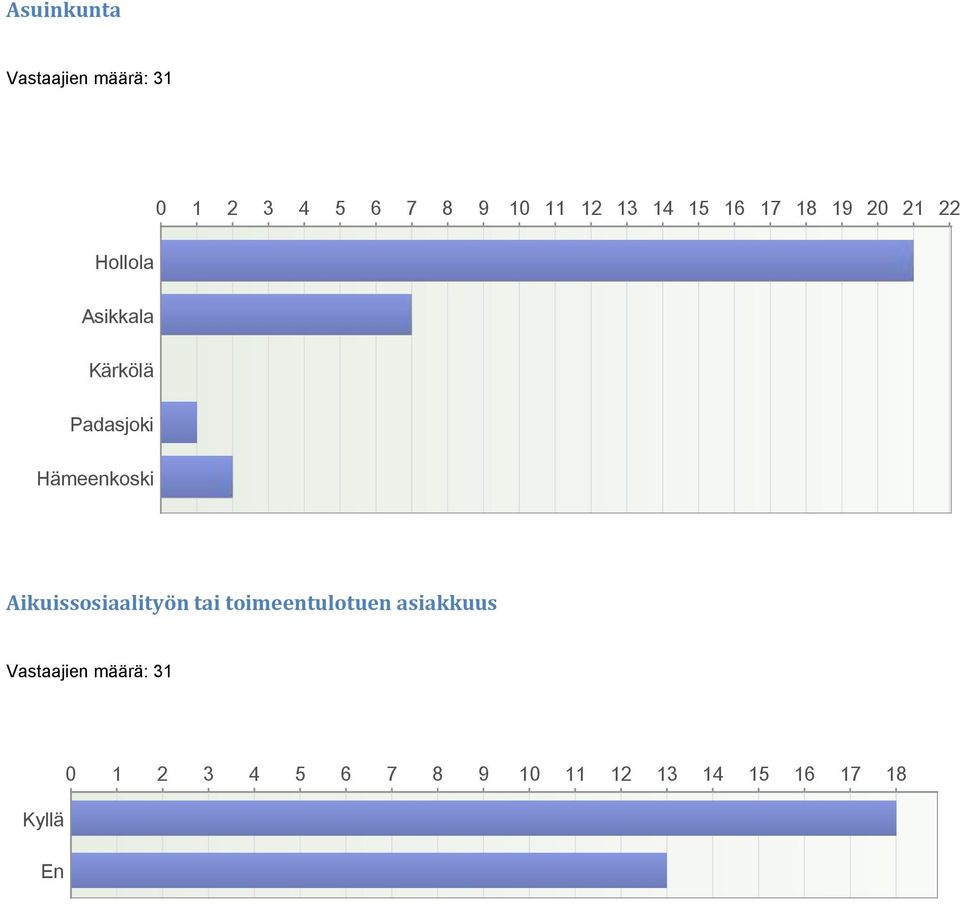 Hämeenkoski Aikuissosiaalityön tai toimeentulotuen