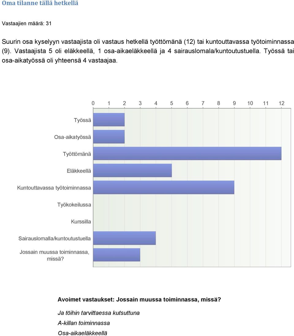 0 1 2 3 4 5 6 7 8 9 10 11 12 Työssä Osa-aikatyössä Työttömänä Eläkkeellä Kuntouttavassa työtoiminnassa Työkokeilussa Kurssilla