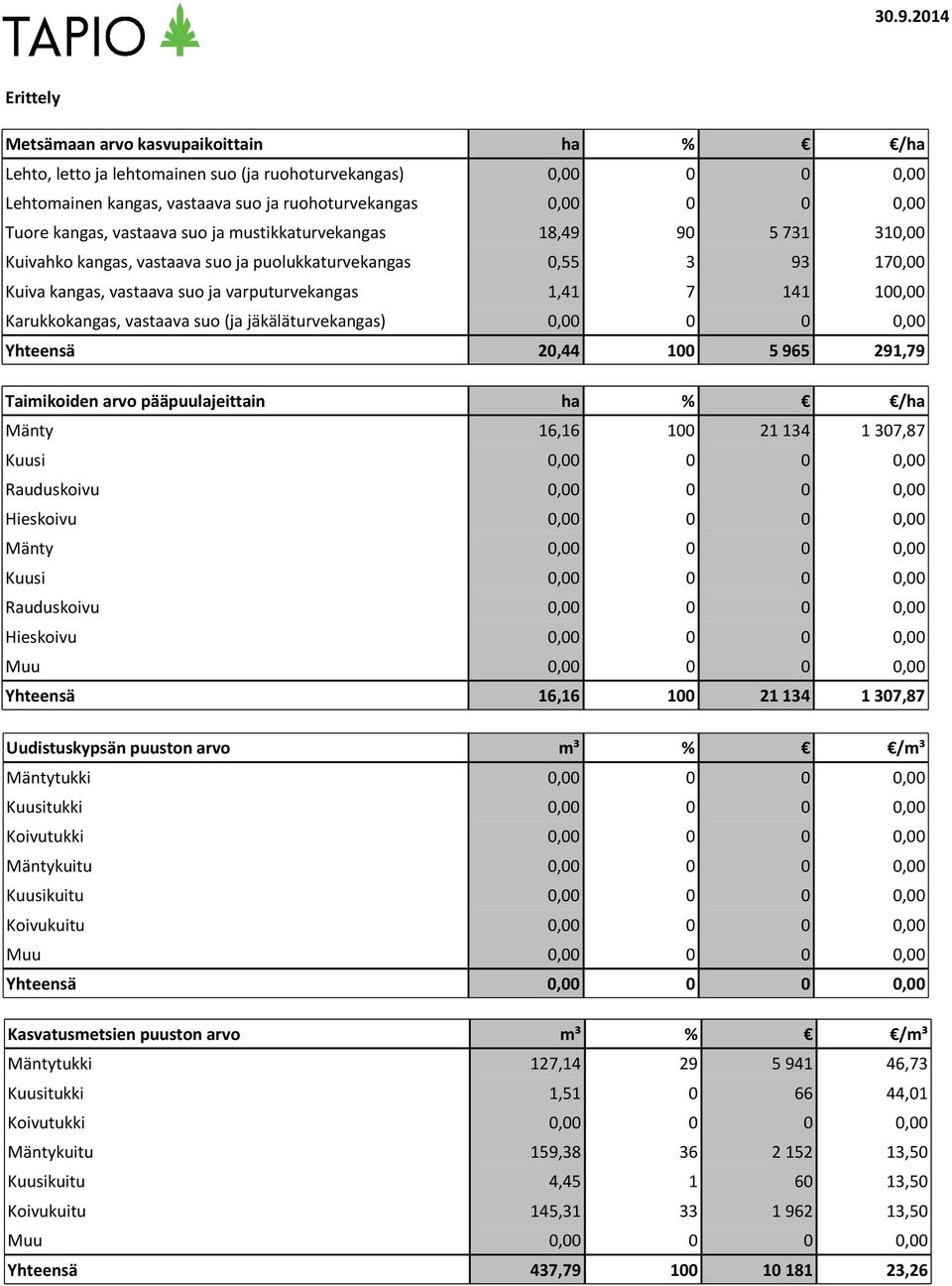 jäkäläturvekangas) 0,00 0 0 0,00 Yhteensä 20,44 100 5 965 291,79 Taimikoiden arvo pääpuulajeittain ha % /ha 16,16 100 21 134 1 307,87 Kuusi 0,00 0 0 0,00 Rauduskoivu 0,00 0 0 0,00 Hieskoivu 0,00 0 0