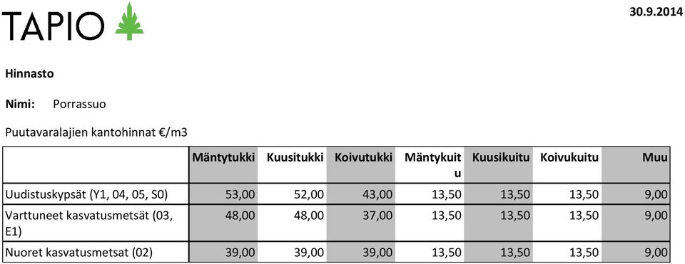 52,00 43,00 13,50 13,50 13,50 9,00 Varttuneet kasvatusmetsät (03, E1) 48,00 48,00