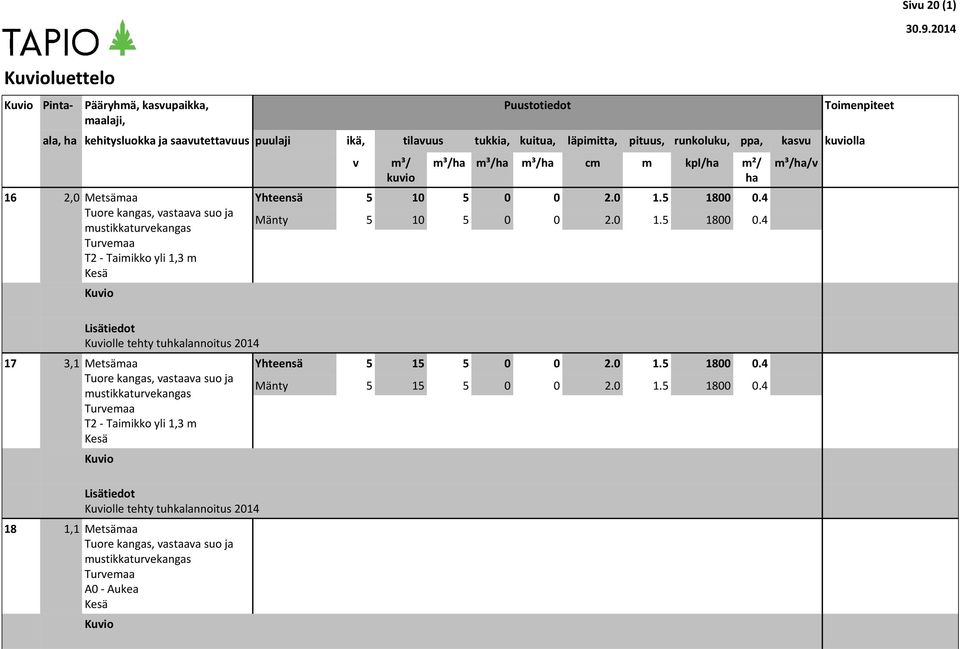 pituus, runkoluku, ppa, kasvu kuviolla 16 2,0 Metsämaa, vastaava suo ja T2 - Taimikko yli 1,3 m Kesä v m³/ kuvio m³/ha m³/ha m³/ha cm m kpl/ha m²/ ha Yhteensä 5