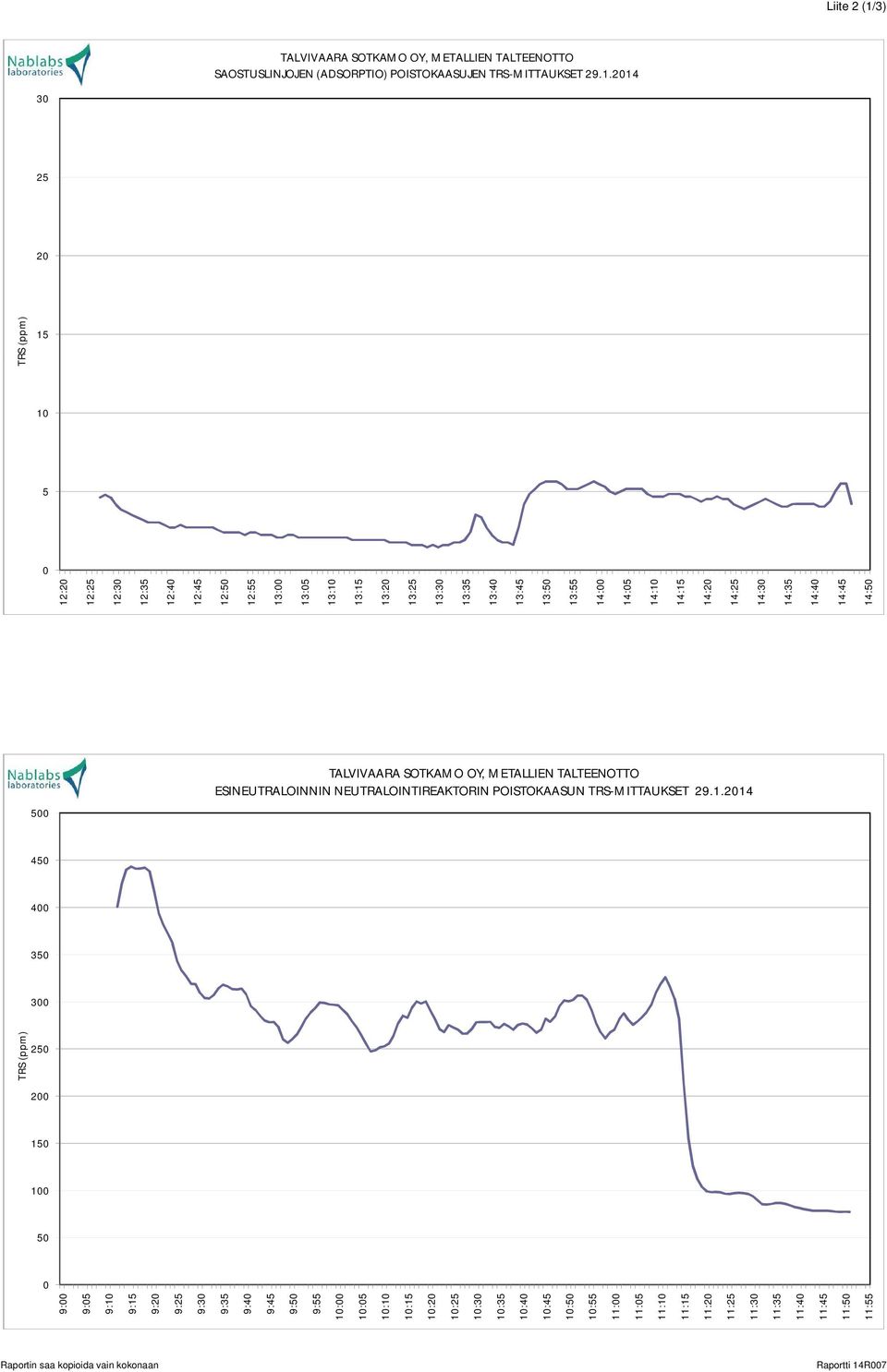 2014 30 25 20 TRS (ppm) 15 10 5 0 12:20 12:25 12:30 12:35 12:40 12:45 12:50 12:55 13:00 13:05 13:10 13:15 13:20 13:25 13:30 13:35 13:40 13:45 13:50 13:55 14:00 14:05 14:10 14:15 14:20 14:25